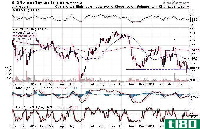 Technical chart showing the performance of Alexion Pharmaceuticals, Inc. (ALXN)