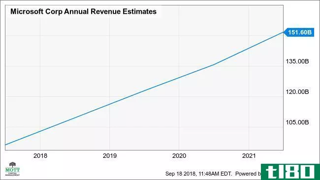 MSFT Annual Revenue Estimates Chart