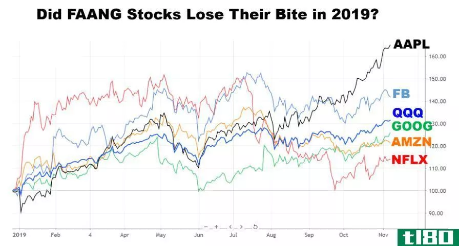 Chart showing the performance of FAANG stocks