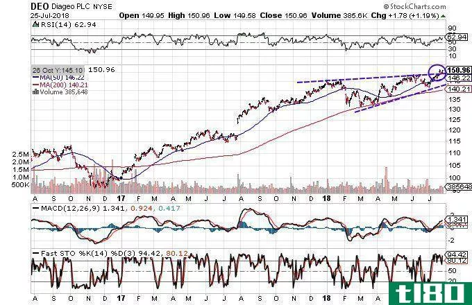 Technical chart showing the performance of Diageo plc (DEO) stock