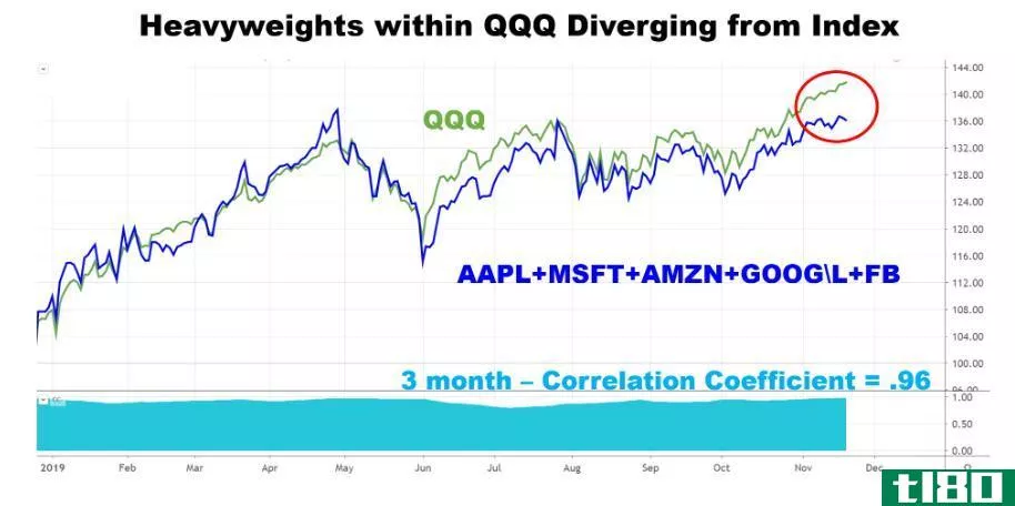 Chart showing the performance of Nasdaq 100 heavyweights vs. the overall index