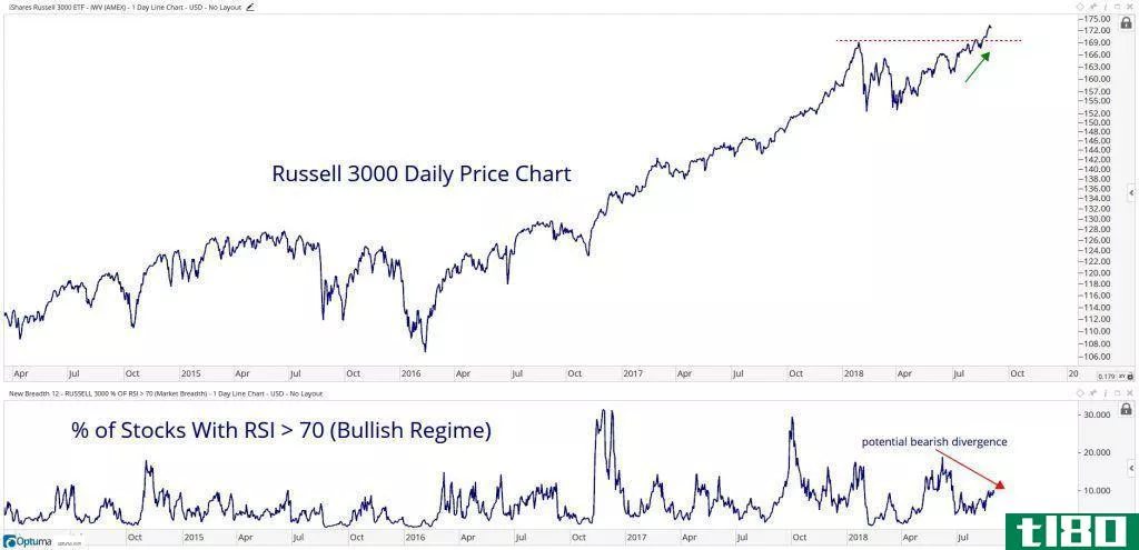 Russell 3000 with RSI above 70