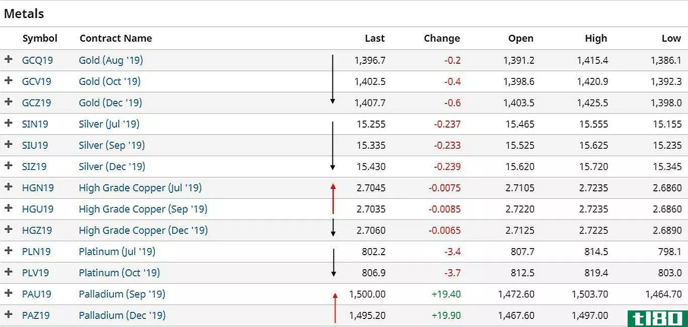 Commodity Futures Prices Showing Normal and Inverted Conditi***