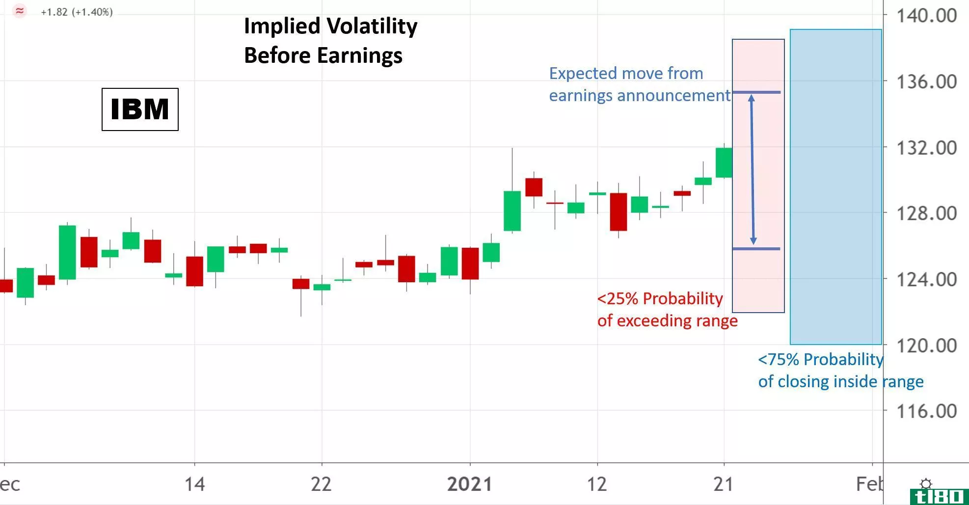 Chart showing IBM implied volatility before earnings