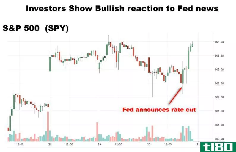 Chart showing the reaction of the S&P 500 to the Fed rate cuts