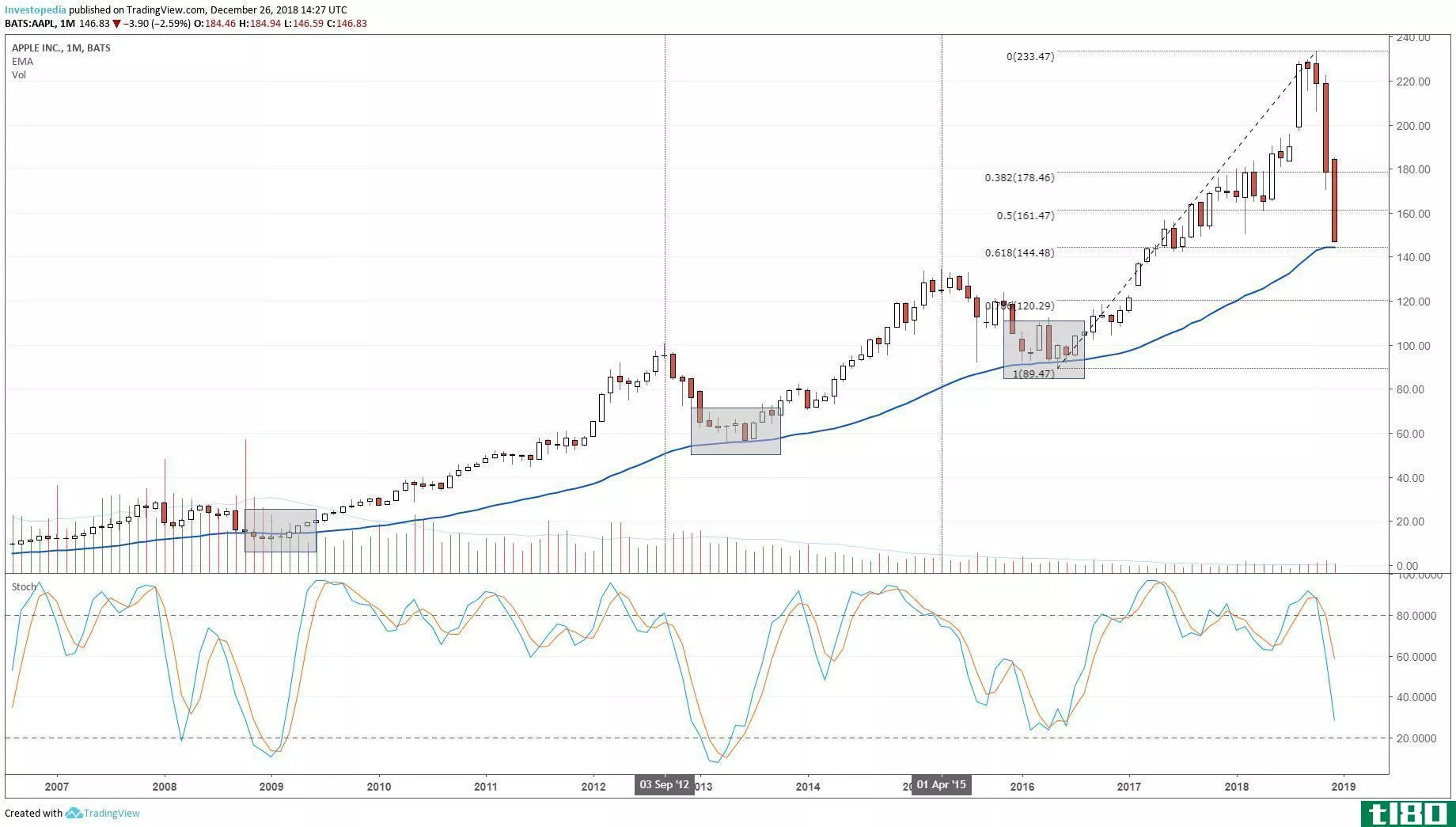 Technical chart showing the price performance of Apple Inc. (AAPL) stock