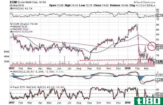 Technical chart showing the performance of Exxon Mobil Corporation (XOM) stock