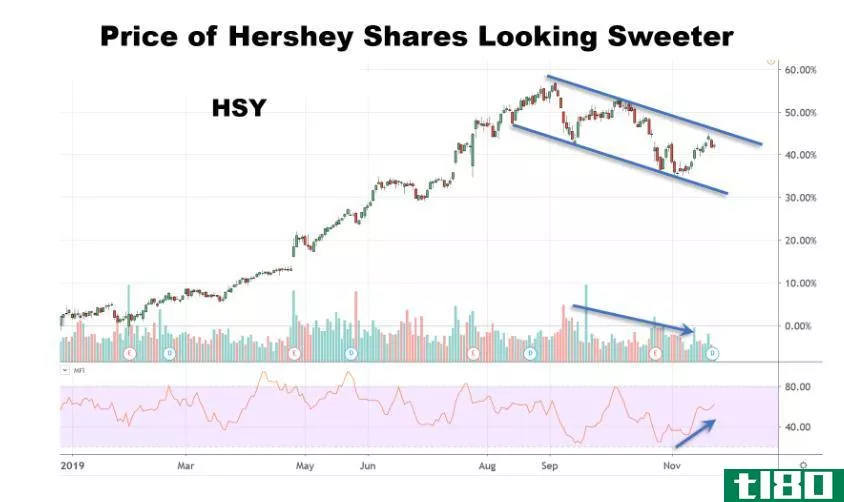 Chart showing the performance of The Hershey Company (HSY)