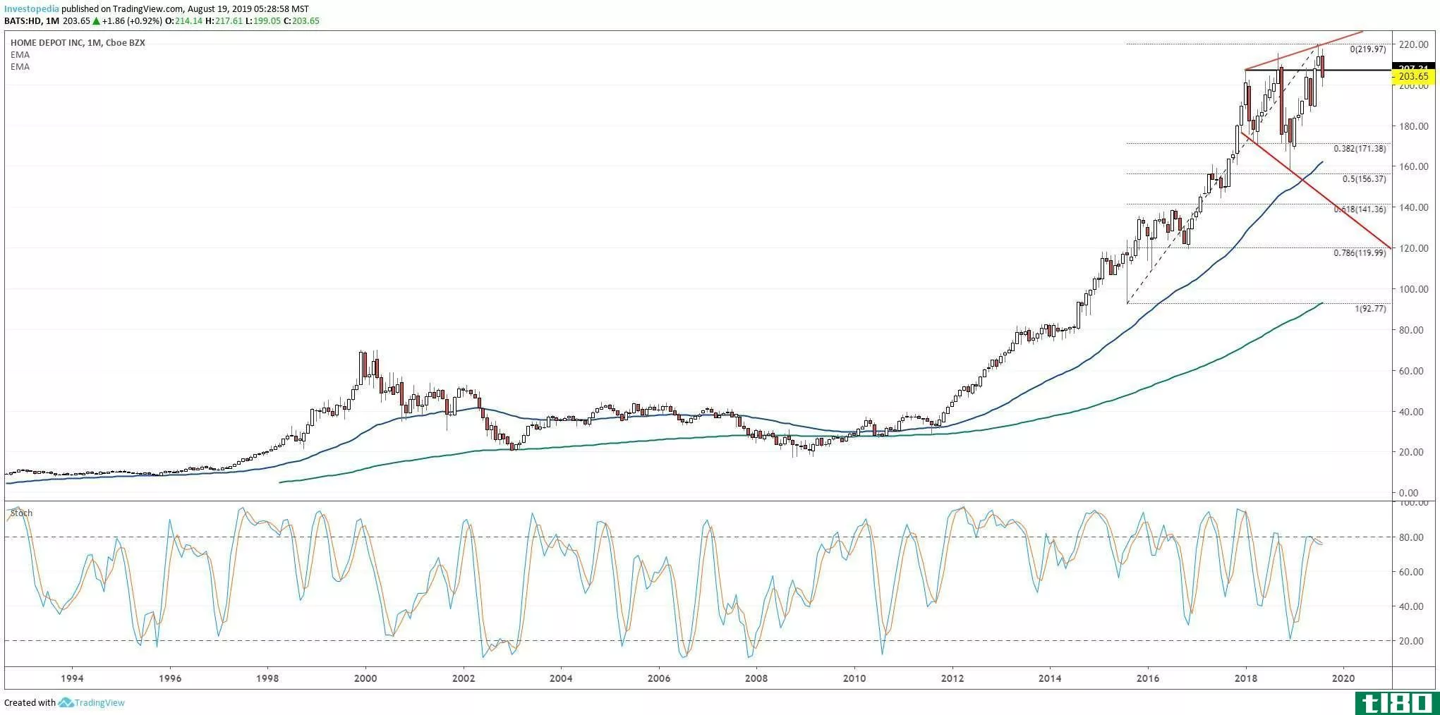 Long-term chart showing the share price performance of The Home Depot, Inc. (HD)