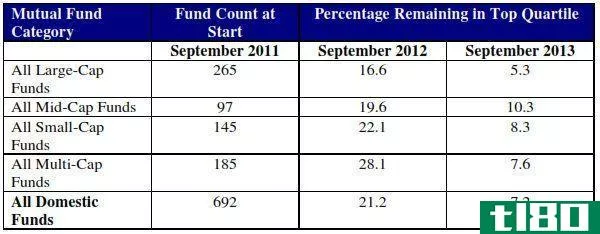 Mutual fund performance in 2011, 2013, and 2013