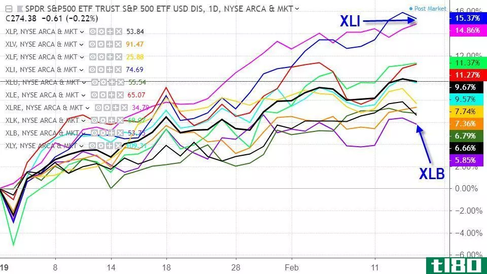 Performance of S&P 500 sector ETFs