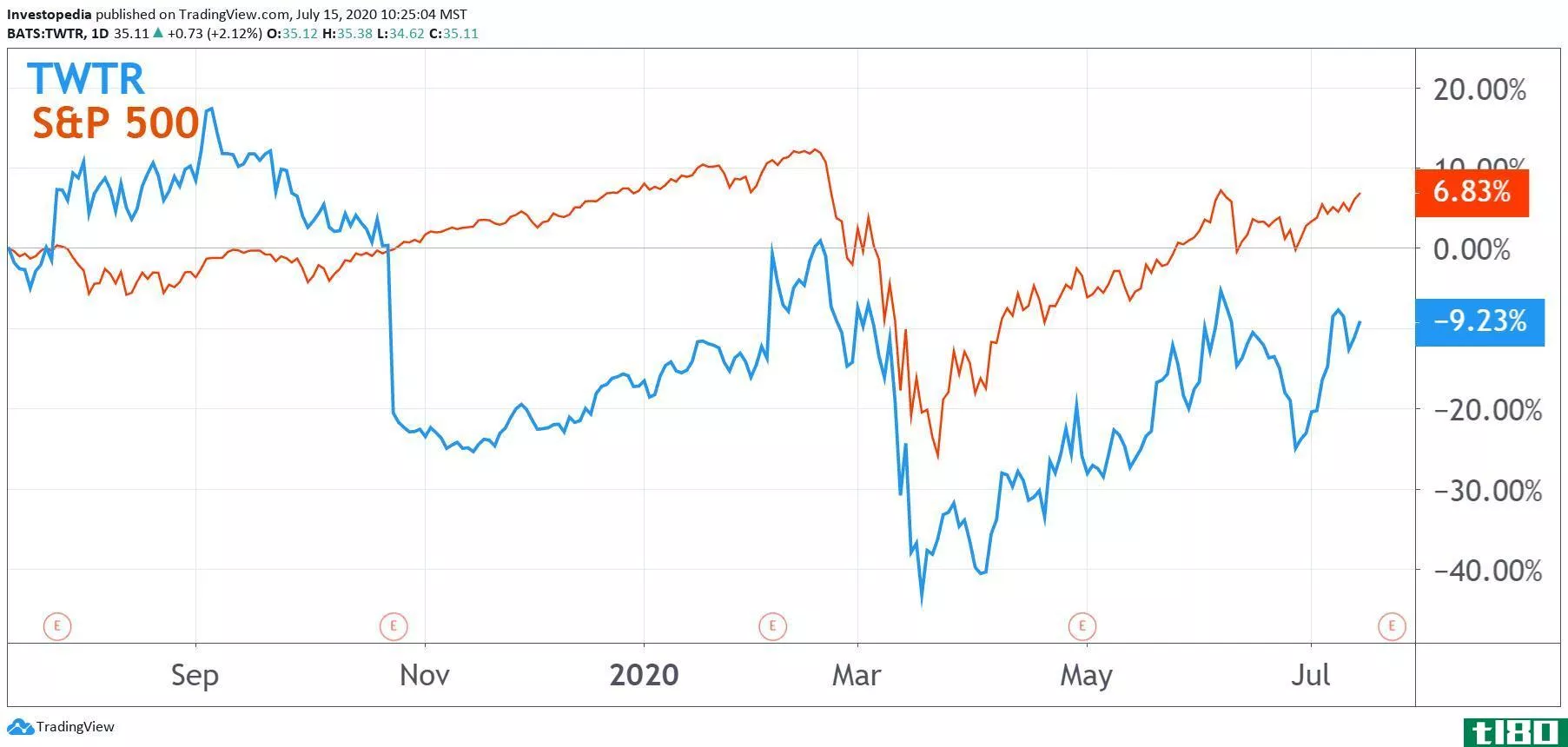 One Year Total Return for S&P 500 and Twitter