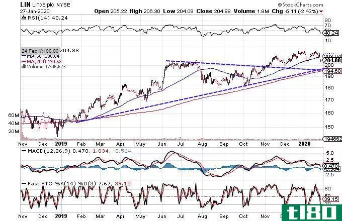 Chart showing the share price performance of Linde plc (LIN)