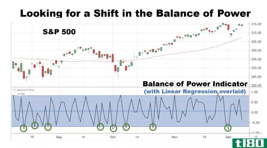 Chart showing the balance of power indicator and the S&P 500