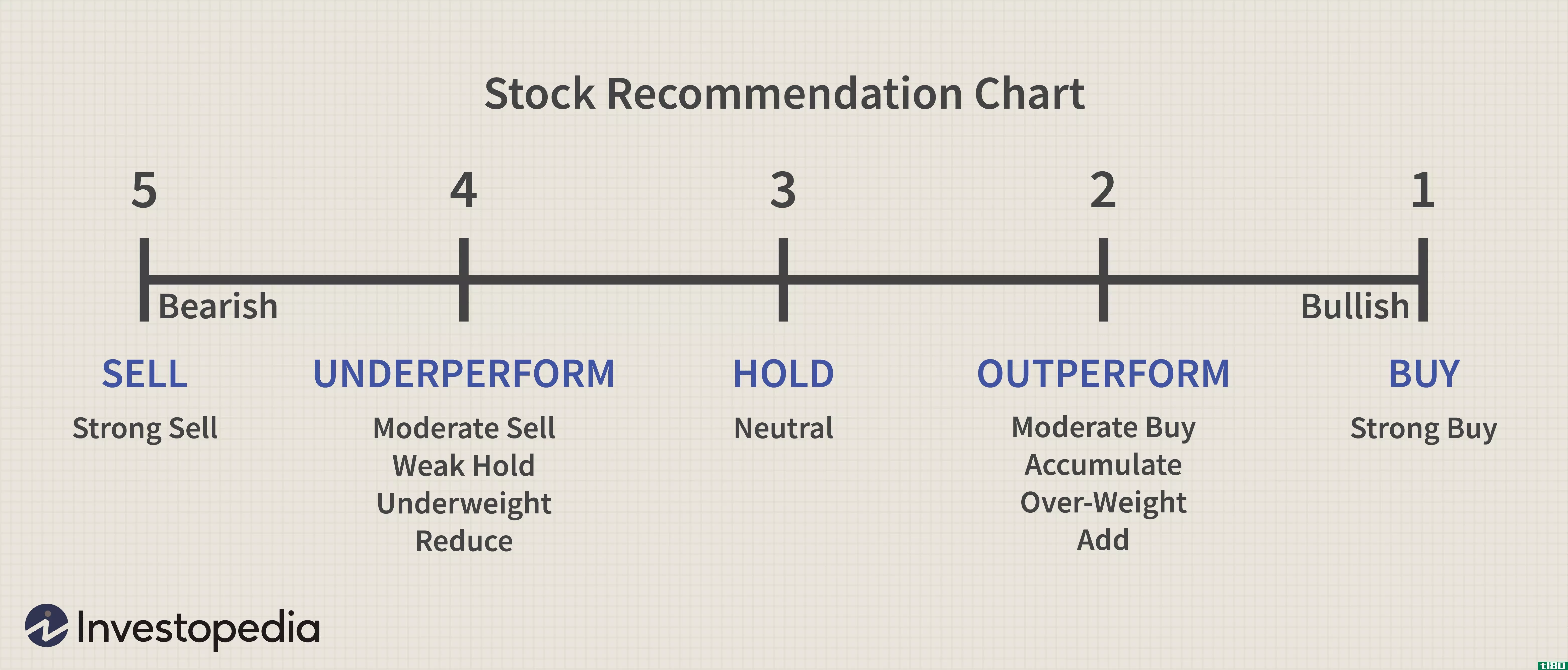 Stock Recommendation Chart