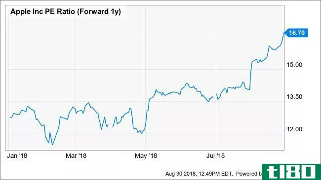 AAPL PE Ratio (Forward 1y) Chart