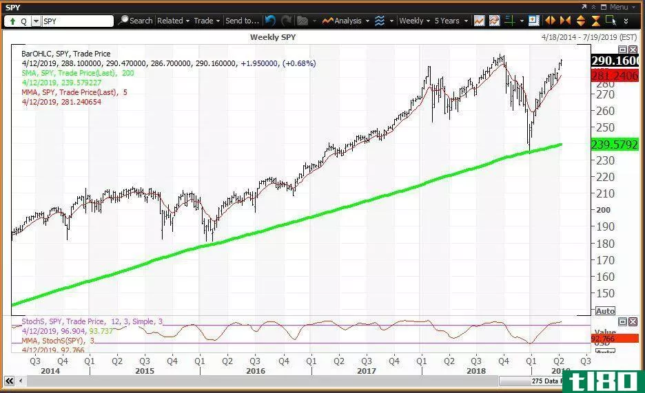 Weekly chart for the SPDR S&P 500 ETF (SPY)