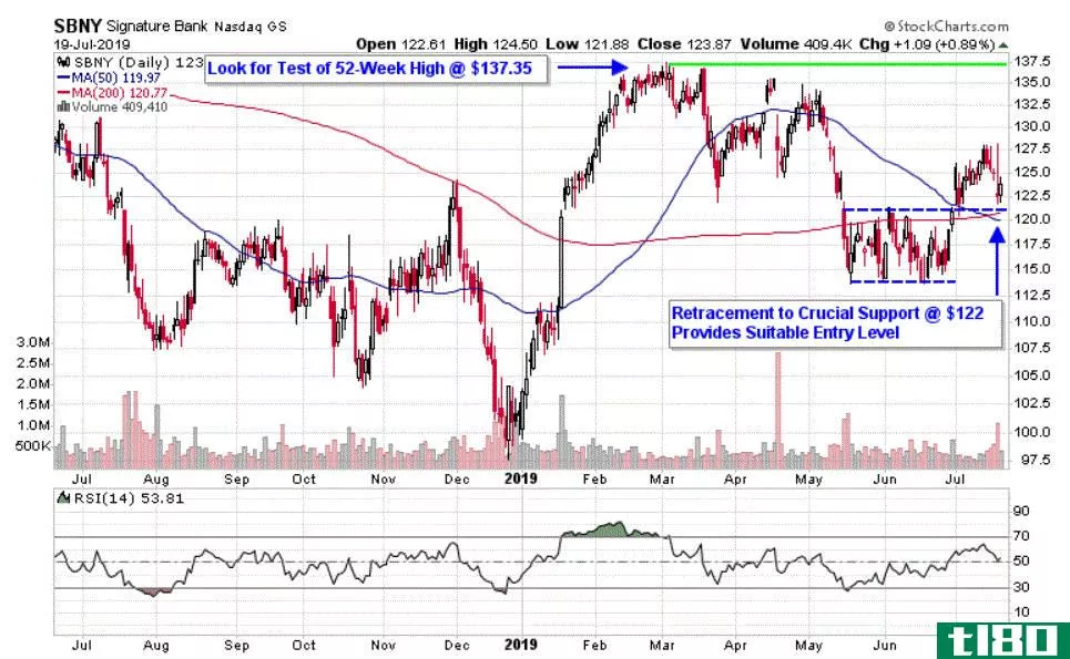 Chart depicting the share price of Signature Bank (SBNY)