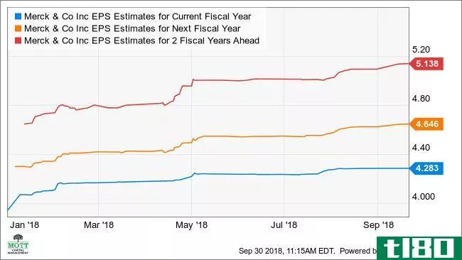 MRK EPS Estimates for Current Fiscal Year Chart