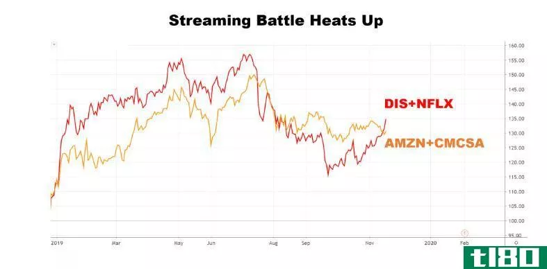 Chart showing the performance of streaming stocks