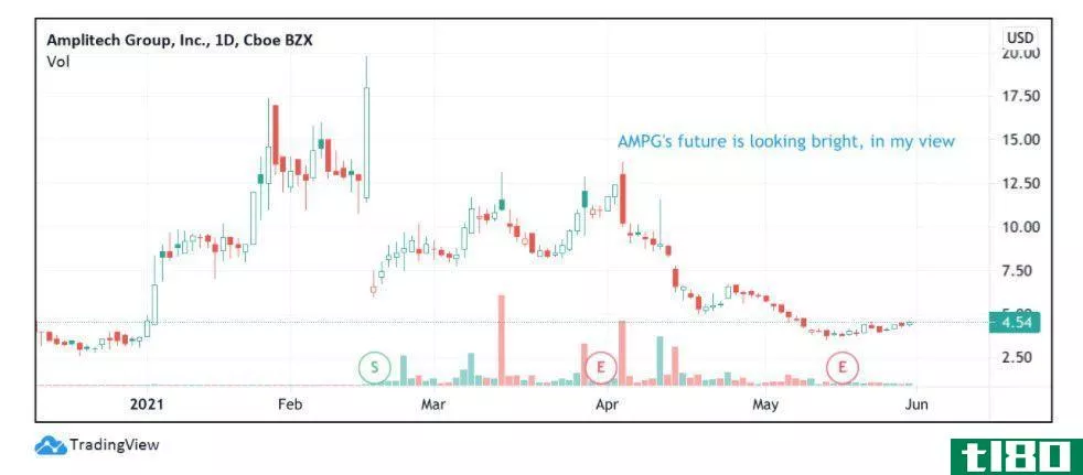 Chart showing the share price performance of AmpliTech Group, Inc. (AMPG)