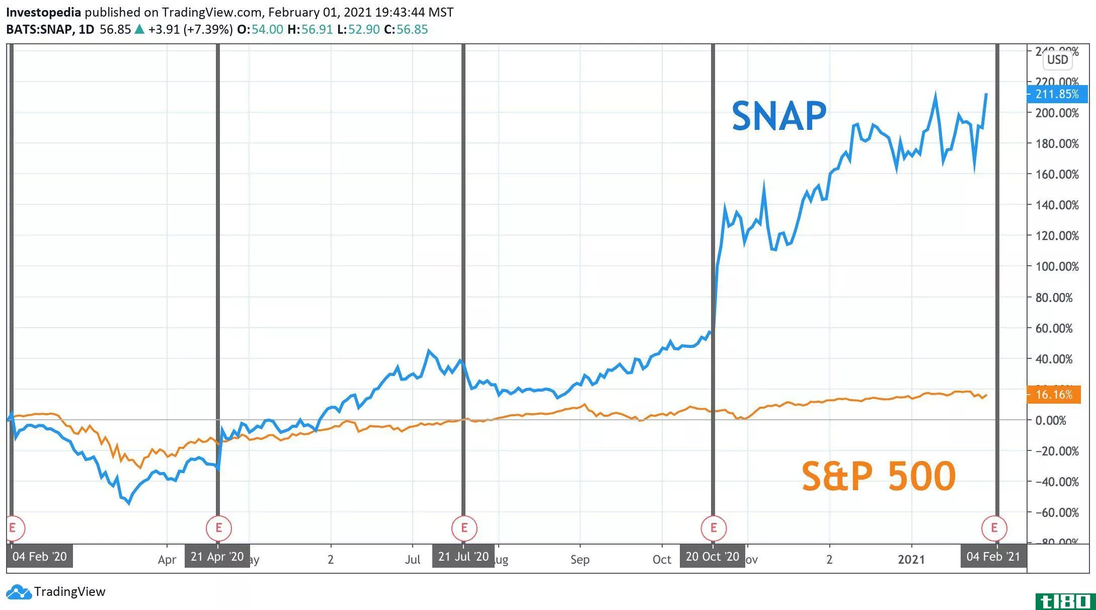 One Year Total Return for S&P 500 and Snap