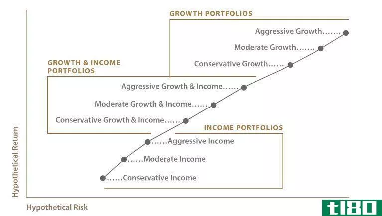 Wells Fargo Intuitive Investor risk/return graph