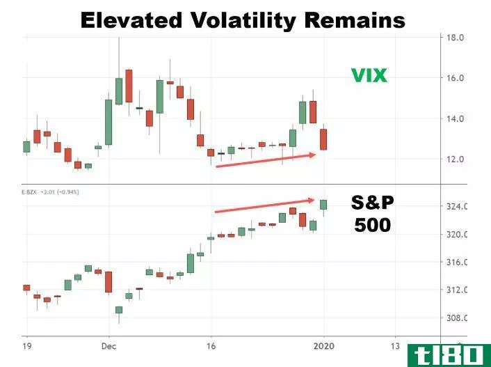 Chart showing elevated volatility on the S&P 500