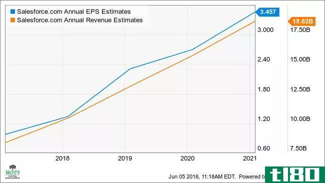 CRM Annual EPS Estimates Chart