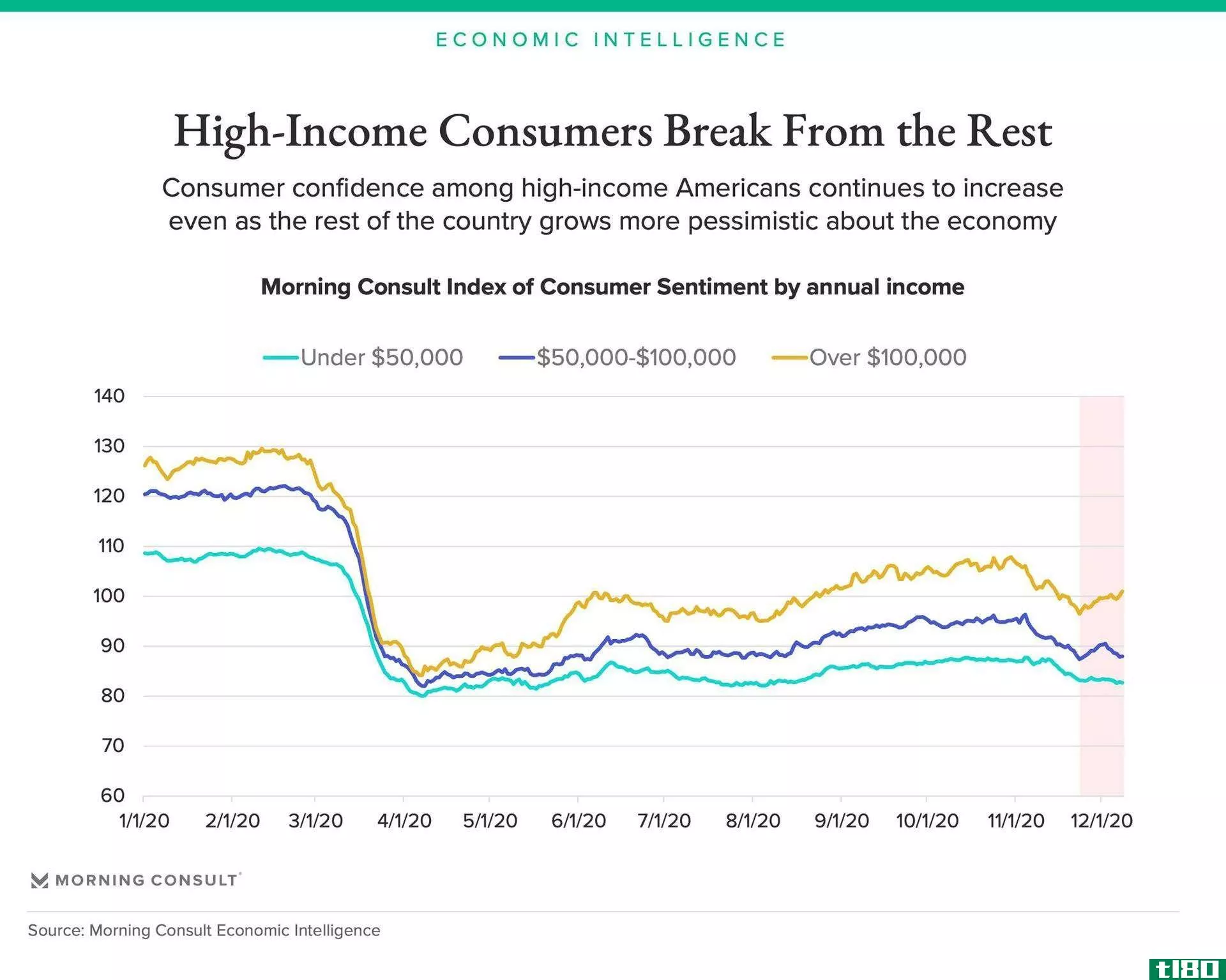 High-income c***umers break from the rest