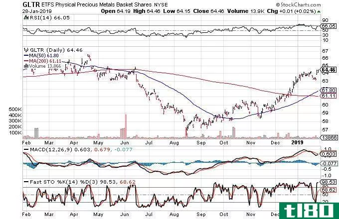 Technical chart showing the performance of the ETFS Physical Precious Metals Basket Shares (GLTR)