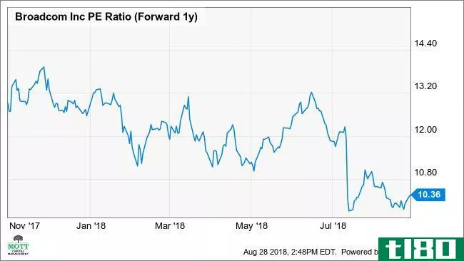 AVGO PE Ratio (Forward 1y) Chart