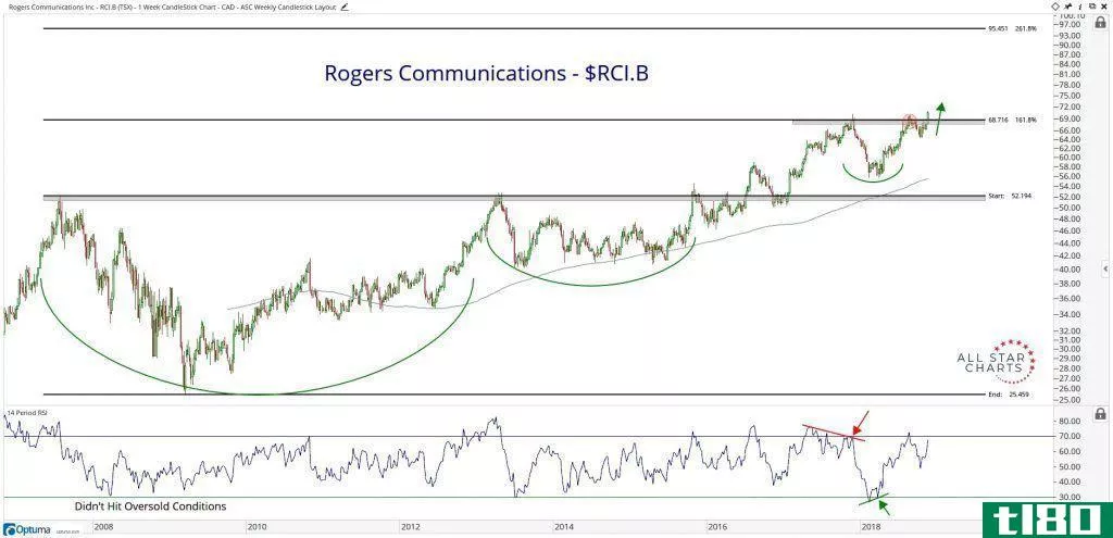 Technical chart showing the performance of Rogers Communicati*** Inc. (RCI-B.TO)