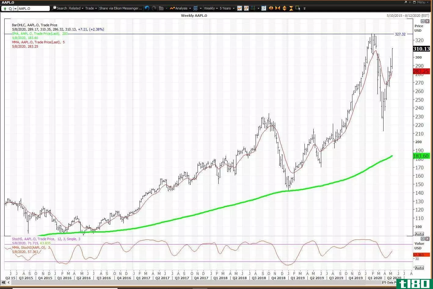 Weekly chart showing the share price performance of Apple Inc. (AAPL)