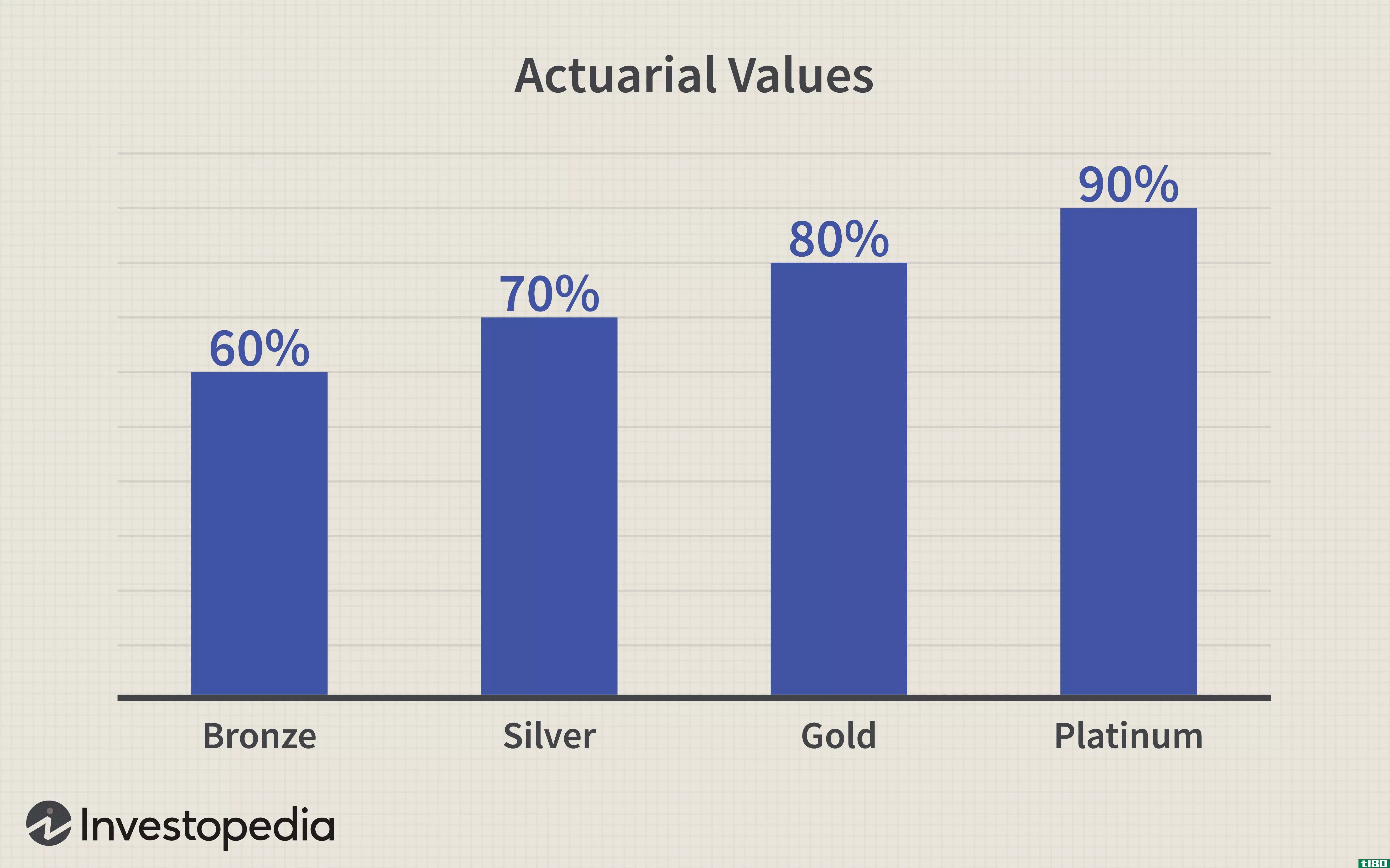 Actuarial Values