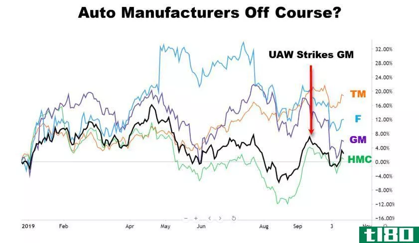 Chart showing the performance of auto stocks