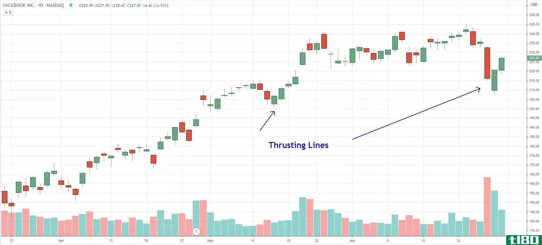 Thrusting Line example on Facebook Daily Chart