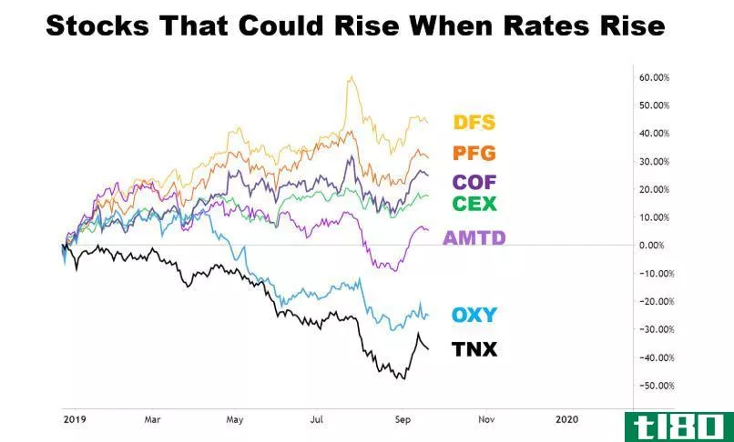 Chart showing the performance of stocks that could rise when rates rise