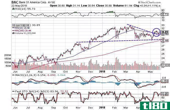 Technical chart showing the performance of Bank of America Corporation (BAC) stock