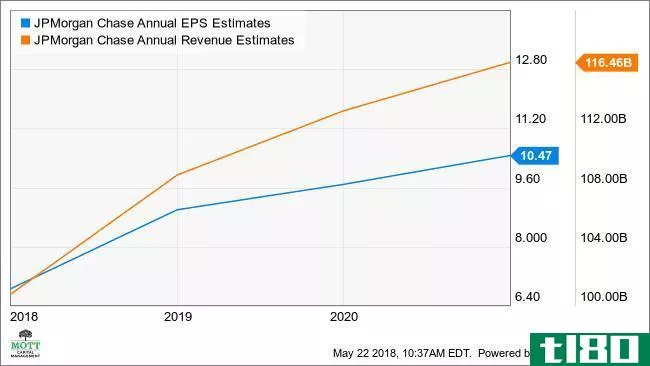 JPM Annual EPS Estimates Chart