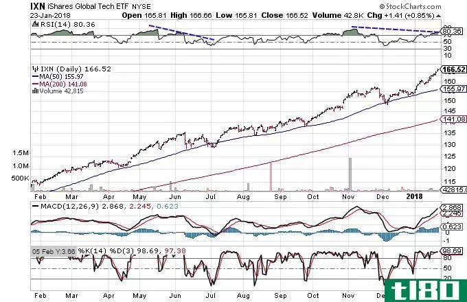 Technical chart showing th performance of the iShares Global Tech ETF (IXN)