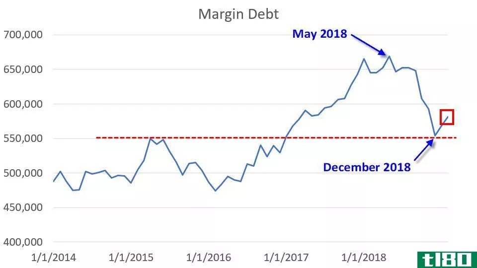 Levels of margin debt