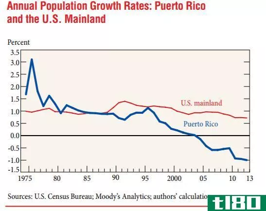 波多黎各能拖欠债务吗？