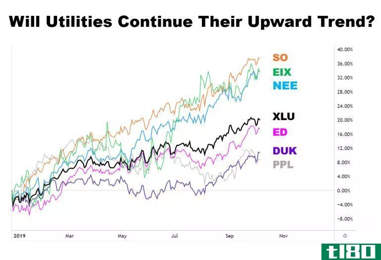 Chart showing the performance of the utility sector ETF and major components