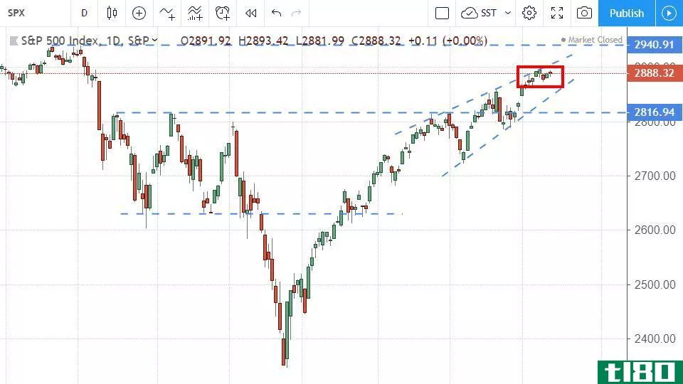 Performance of the S&P 500 Index