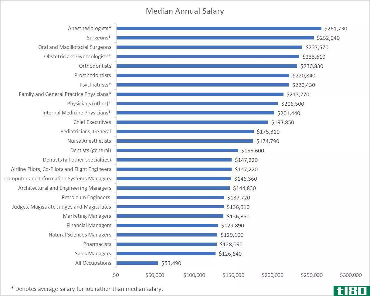 Median annual salary for top-paying occupati*** (2019)