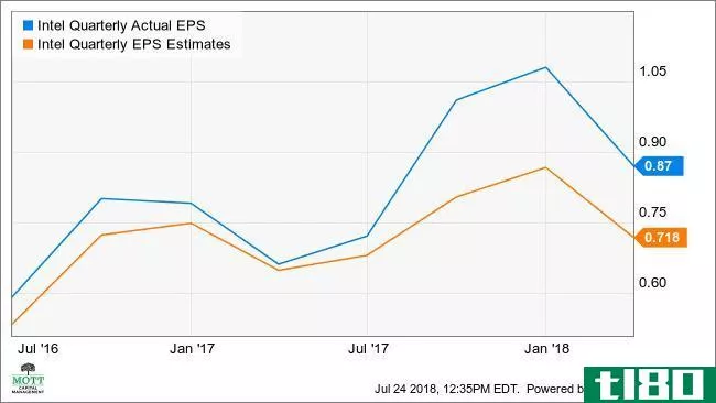 INTC Quarterly Actual EPS Chart