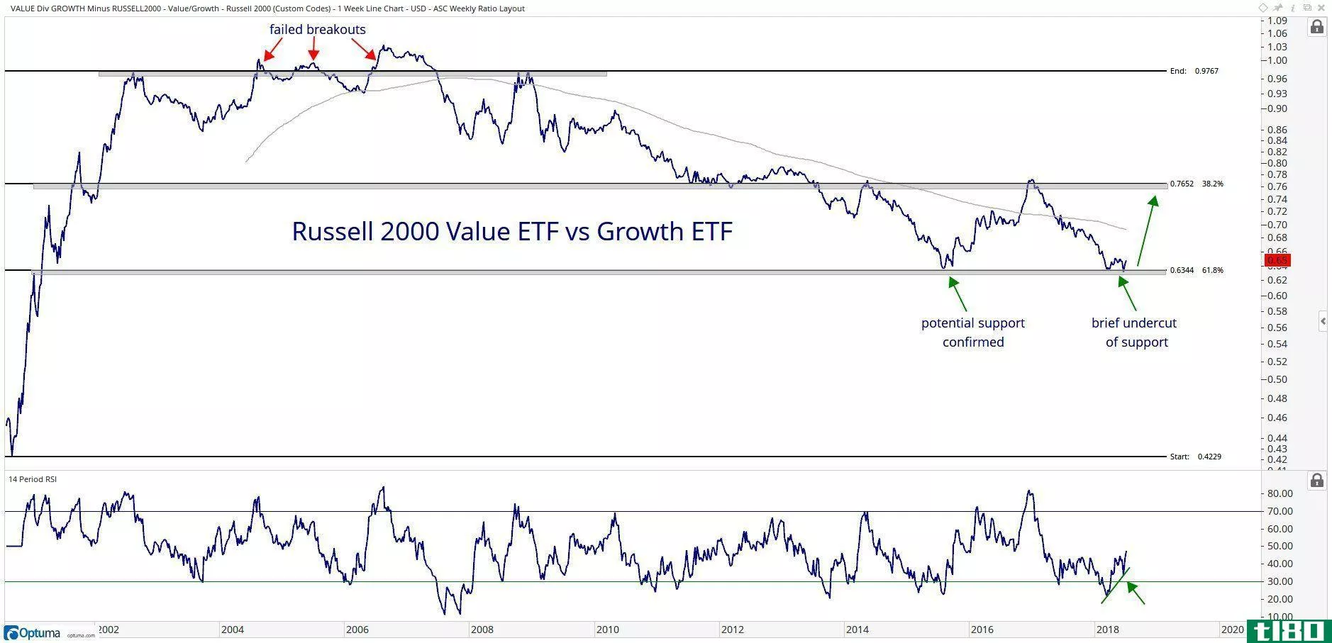 Chart showing the performance of the Russell 2000 value ETF vs. its growth counterpart