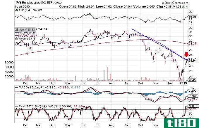 Technical chart showing the share performance of the Renaissance IPO ETF (IPO)