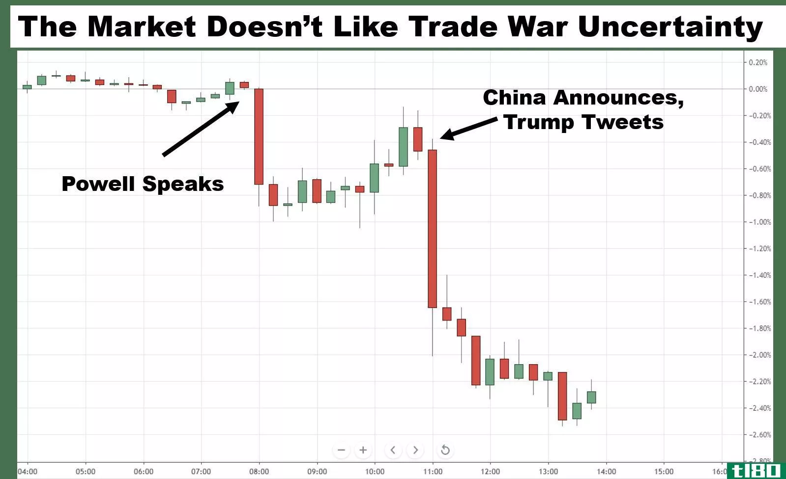 15-minute chart showing the reaction of the markets to trade war uncertainty